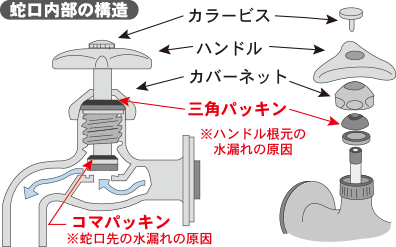 パッキン交換の手順