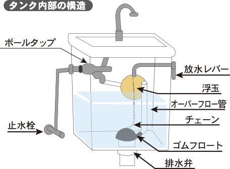 トイレの水が止まらない