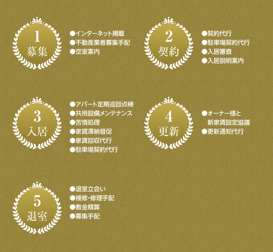 管理システム概要
